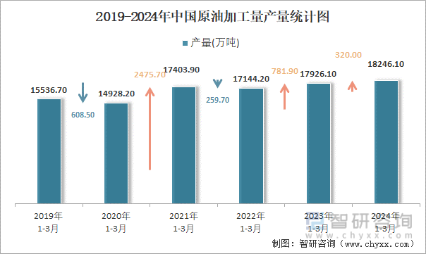 2019-2024年中国原油加工量产量统计图