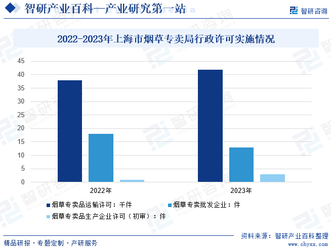2022-2023年上海市烟草专卖局行政许可实施情况