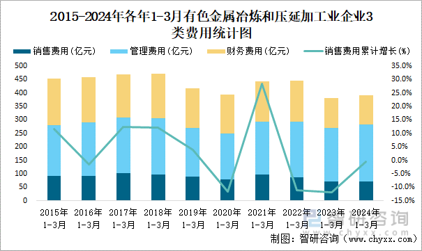 2015-2024年各年1-3月有色金属冶炼和压延加工业企业3类费用统计图