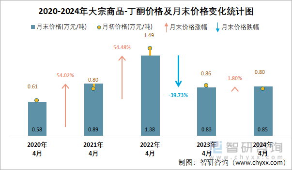 2020-2024年丁酮价格及月末价格变化统计图