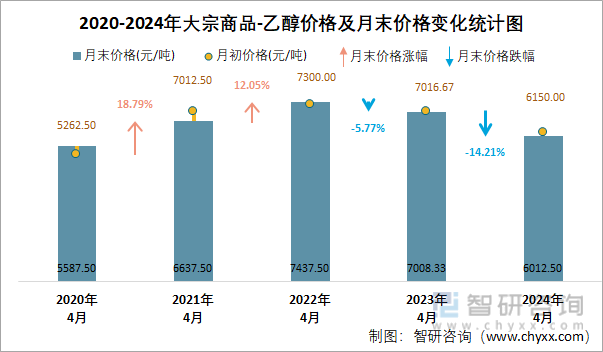2020-2024年乙醇价格及月末价格变化统计图
