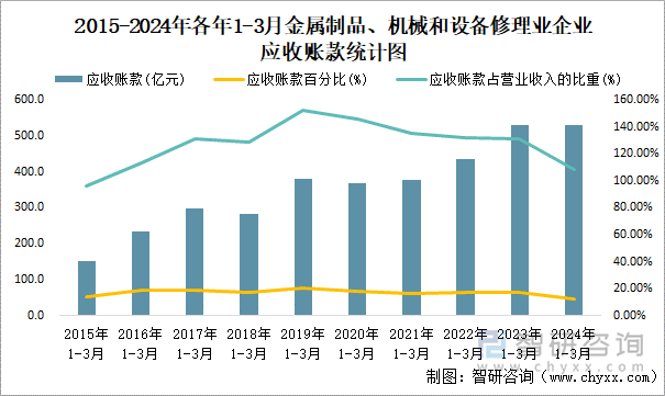 2015-2024年各年1-3月金属制品、机械和设备修理业企业应收账款统计图