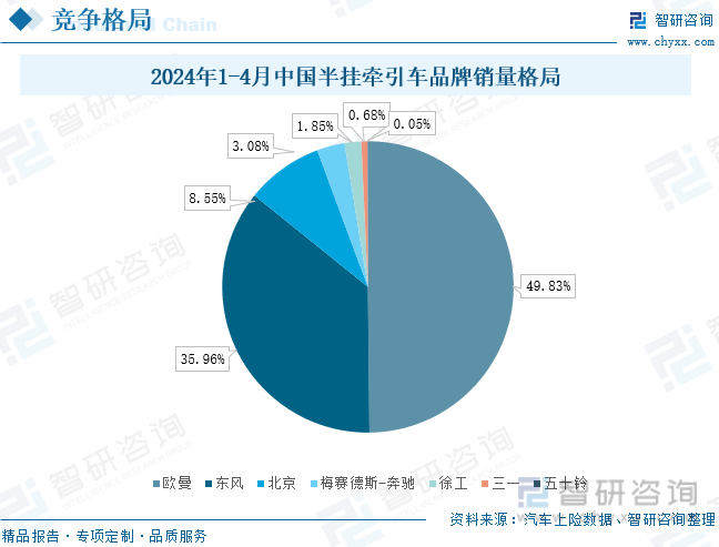 2024年1-4月中国半挂牵引车品牌销量格局