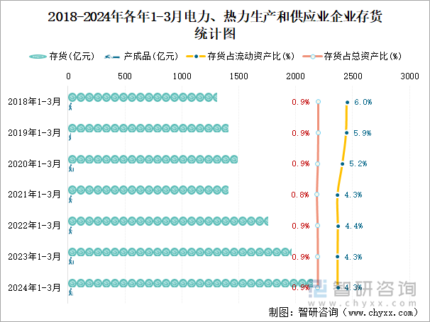 2018-2024年各年1-3月电力、热力生产和供应业企业存货统计图