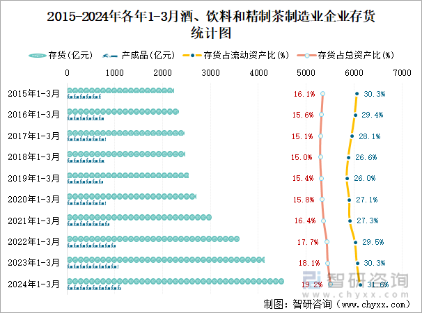 2015-2024年各年1-3月酒、饮料和精制茶制造业企业存货统计图