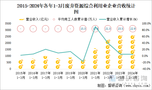 2015-2024年各年1-3月废弃资源综合利用业企业营收统计图