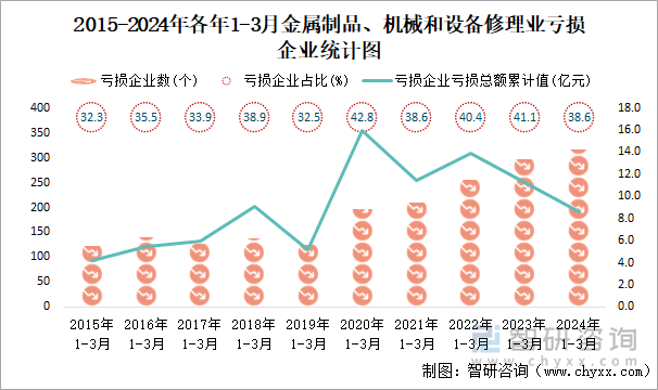 2015-2024年各年1-3月金属制品、机械和设备修理业工业亏损企业统计图