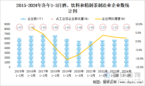 2015-2024年各年1-3月酒、饮料和精制茶制造业企业数统计图