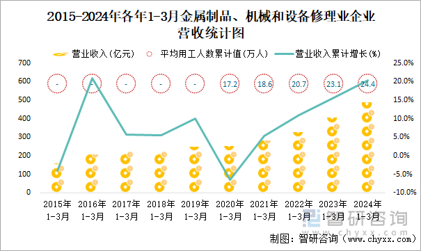 2015-2024年各年1-3月金属制品、机械和设备修理业企业营收统计图