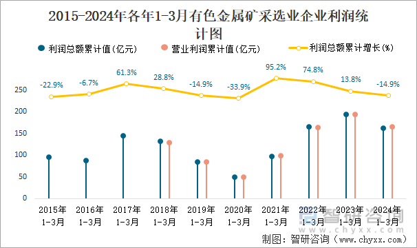 2015-2024年各年1-3月有色金属矿采选业企业利润统计图