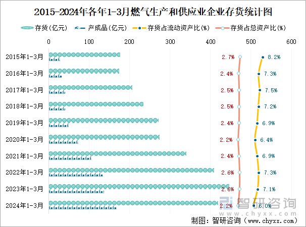 2015-2024年各年1-3月燃气生产和供应业企业存货统计图