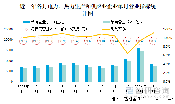 近一年各月电力、热力生产和供应业企业单月营业指标统计图