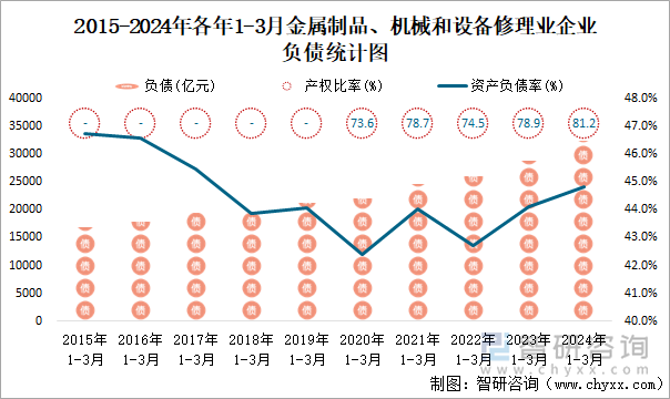 2015-2024年各年1-3月金属制品、机械和设备修理业企业负债统计图