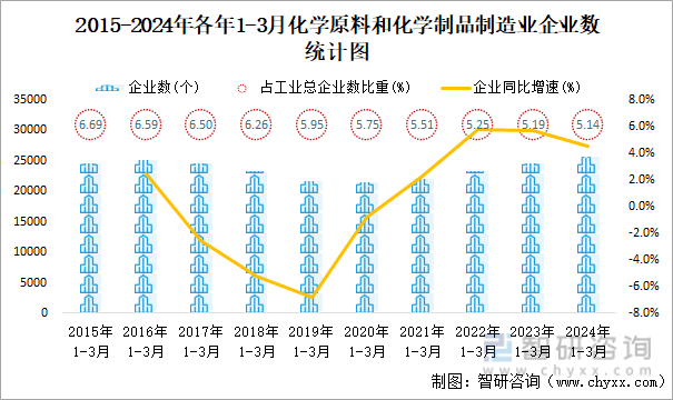 2015-2024年各年1-3月化学原料和化学制品制造业企业数统计图