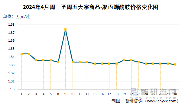 2024年4月周一至周五聚丙烯酰胺价格变化图