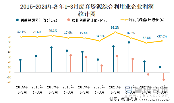 2015-2024年各年1-3月废弃资源综合利用业企业利润统计图