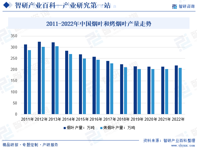2011-2022年中国烟叶和烤烟叶产量走势