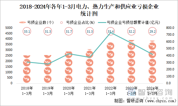 2018-2024年各年1-3月电力、热力生产和供应业工业亏损企业统计图