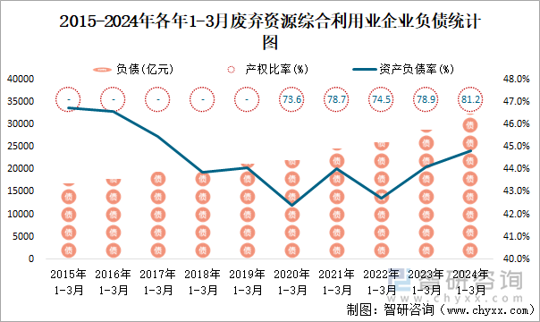 2015-2024年各年1-3月废弃资源综合利用业企业负债统计图