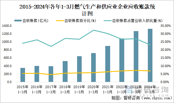 2015-2024年各年1-3月燃气生产和供应业企业应收账款统计图