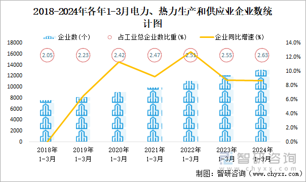 2018-2024年各年1-3月电力、热力生产和供应业企业数统计图