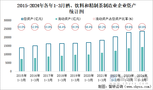 2015-2024年各年1-3月酒、饮料和精制茶制造业企业资产统计图