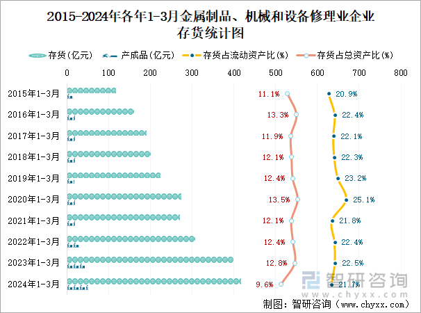 2015-2024年各年1-3月金属制品、机械和设备修理业企业存货统计图