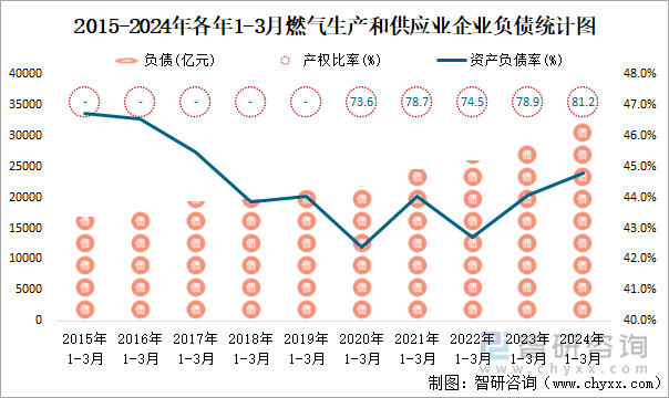 2015-2024年各年1-3月燃气生产和供应业企业负债统计图