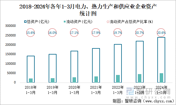 2018-2024年各年1-3月电力、热力生产和供应业企业资产统计图