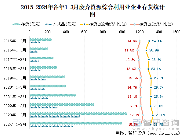 2015-2024年各年1-3月废弃资源综合利用业企业存货统计图