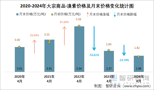 2020-2024年溴素价格及月末价格变化统计图