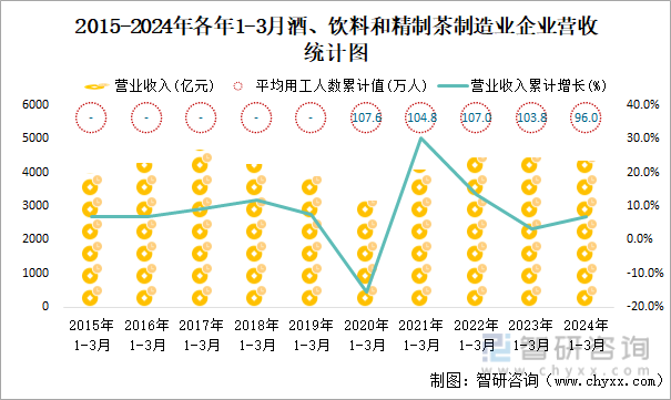 2015-2024年各年1-3月酒、饮料和精制茶制造业企业营收统计图