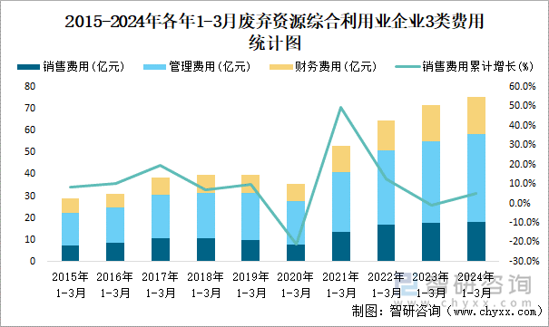 2015-2024年各年1-3月废弃资源综合利用业企业3类费用统计图