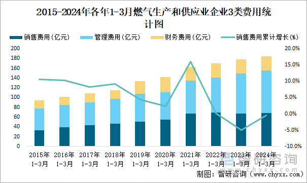 2015-2024年各年1-3月燃气生产和供应业企业3类费用统计图