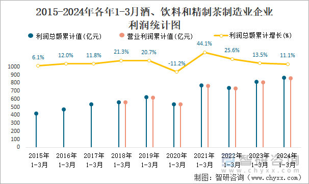 2015-2024年各年1-3月酒、饮料和精制茶制造业企业利润统计图