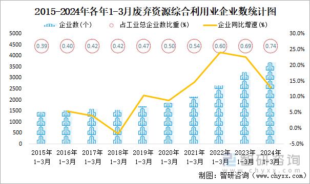 2015-2024年各年1-3月废弃资源综合利用业企业数统计图