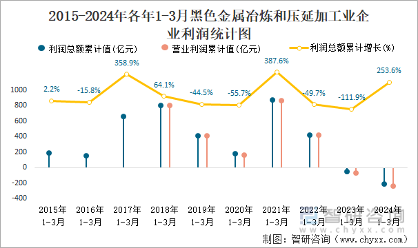 2015-2024年各年1-3月黑色金属冶炼和压延加工业企业利润统计图