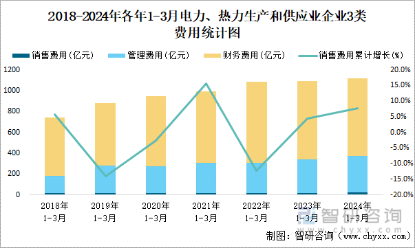 2018-2024年各年1-3月电力、热力生产和供应业企业3类费用统计图