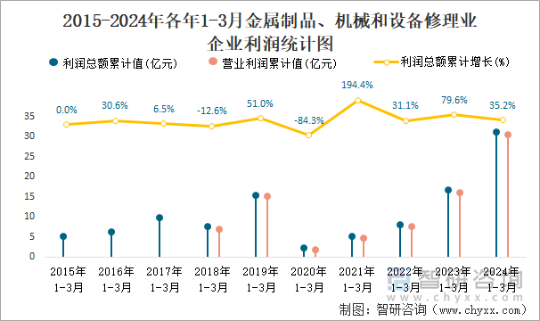 2015-2024年各年1-3月金属制品、机械和设备修理业企业利润统计图