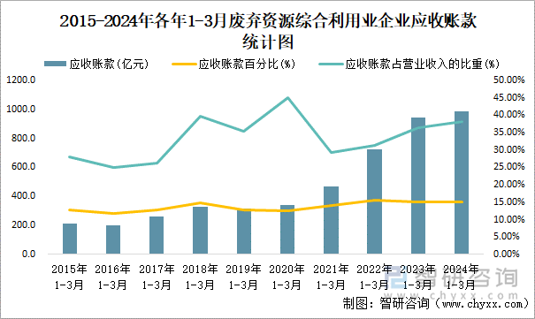 2015-2024年各年1-3月废弃资源综合利用业企业应收账款统计图