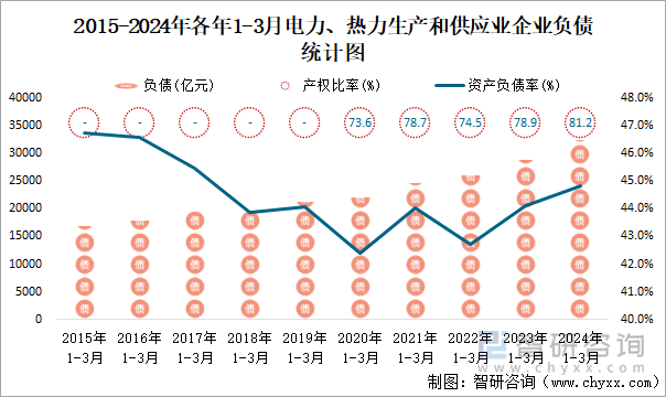 2015-2024年各年1-3月电力、热力生产和供应业企业负债统计图