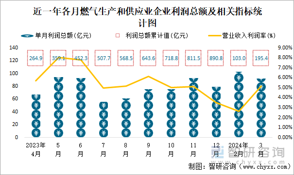 近一年各月燃气生产和供应业企业利润总额及相关指标统计图