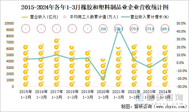 2015-2024年各年1-3月橡胶和塑料制品业企业营收统计图