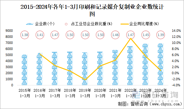 2015-2024年各年1-3月印刷和记录媒介复制业企业数统计图