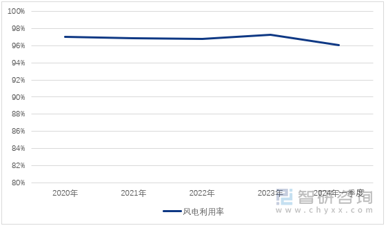 图1：2020-2024年一季度中国风电利用率详情