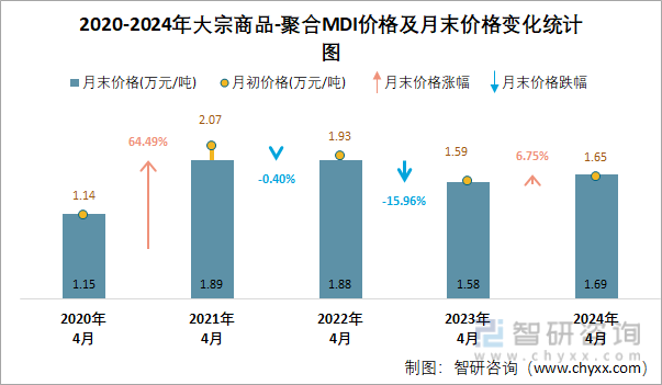 2020-2024年聚合MDI价格及月末价格变化统计图