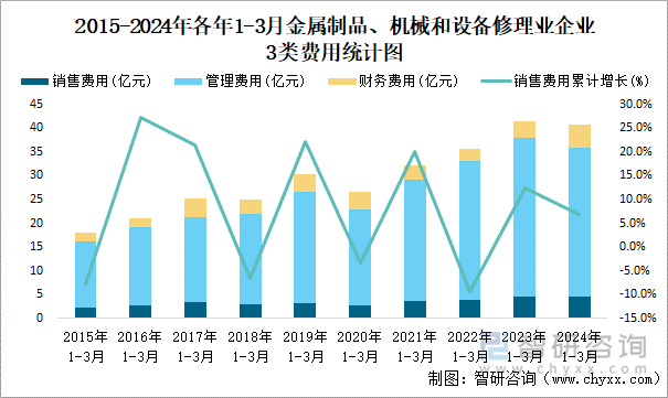 2015-2024年各年1-3月金属制品、机械和设备修理业企业3类费用统计图