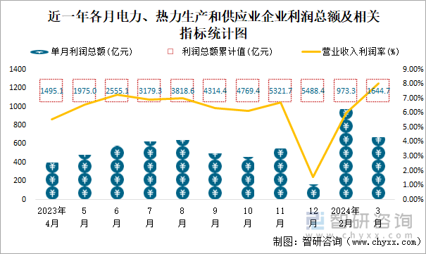 近一年各月电力、热力生产和供应业企业利润总额及相关指标统计图