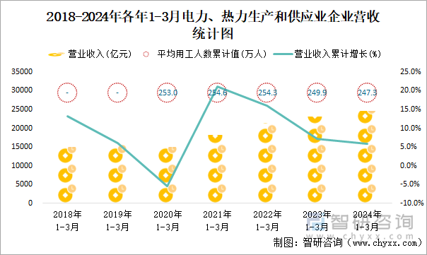 2018-2024年各年1-3月电力、热力生产和供应业企业营收统计图