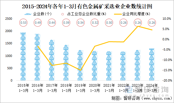 2015-2024年各年1-3月有色金属矿采选业企业数统计图